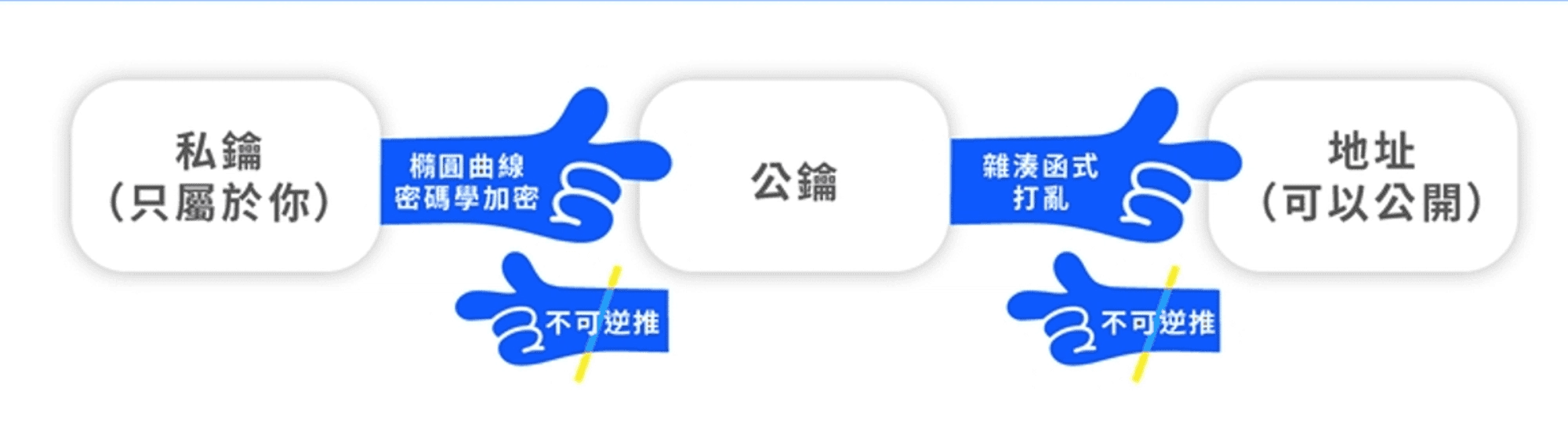 加密货币术语:「加密货币钱包」专有名词