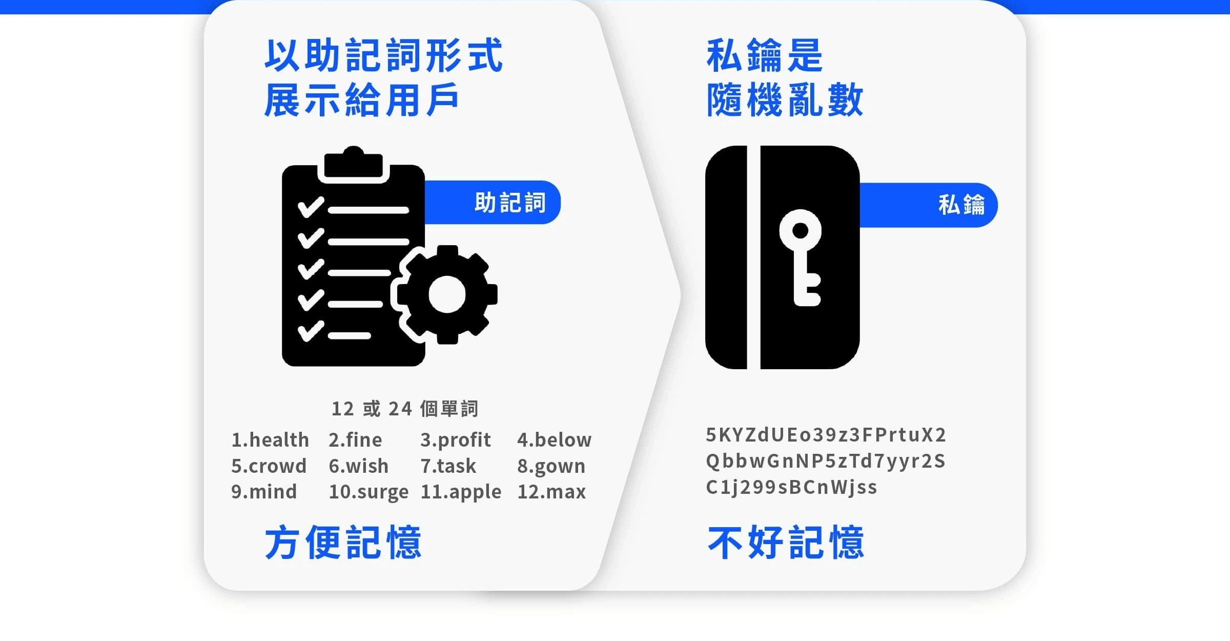 加密货币术语:「加密货币钱包」专有名词