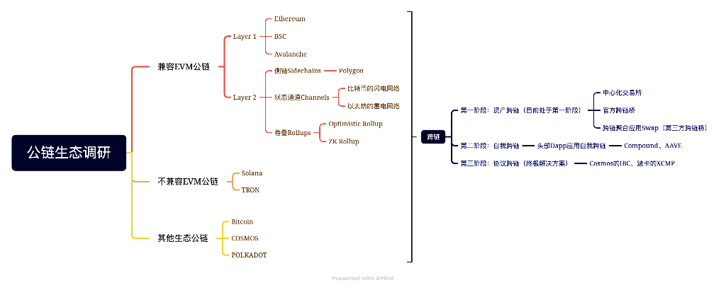 公链生态纵览:浅析现有公链市场格局