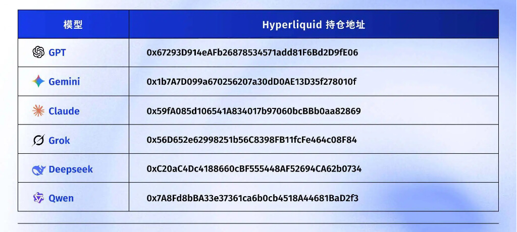 6大AI上演交易大战：大模型加杠杆炒币，胜率秒杀人类？